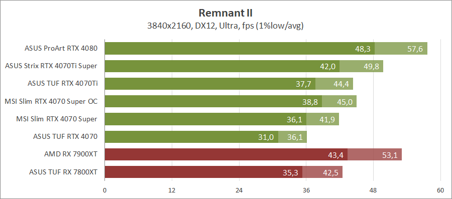 MSI GeForce RTX 4070 Super 12G Gaming X Slim