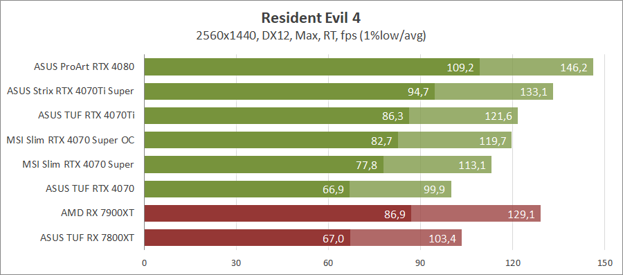 MSI GeForce RTX 4070 Super 12G Gaming X Slim