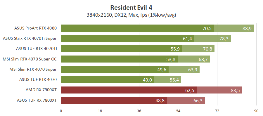 MSI GeForce RTX 4070 Super 12G Gaming X Slim