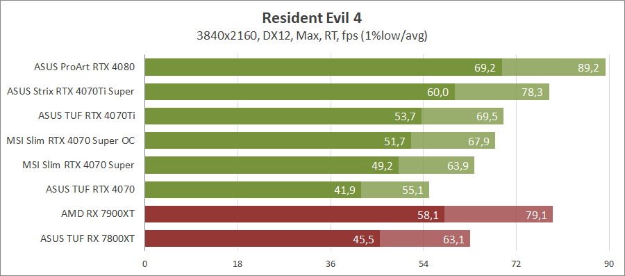 MSI GeForce RTX 4070 Super 12G Gaming X Slim