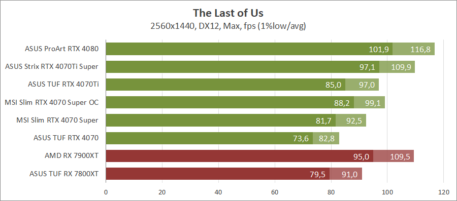 MSI GeForce RTX 4070 Super 12G Gaming X Slim