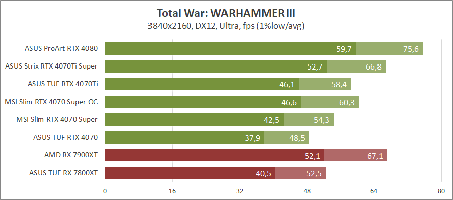 MSI GeForce RTX 4070 Super 12G Gaming X Slim