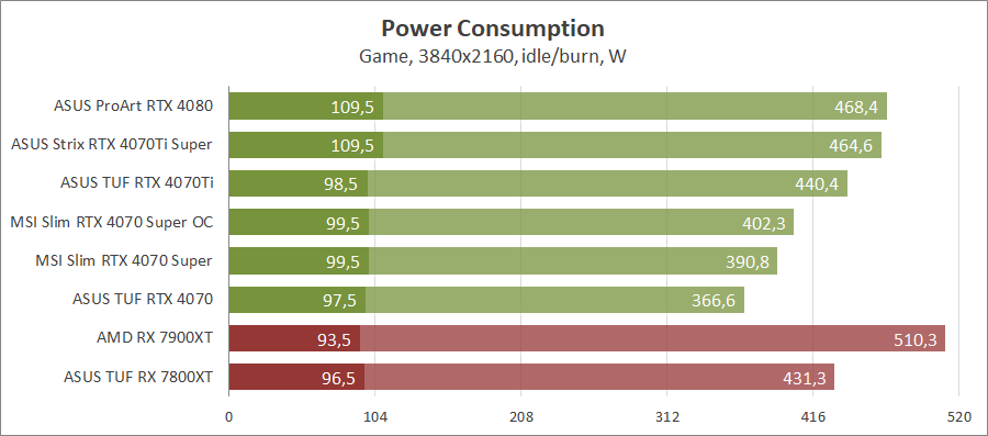 MSI GeForce RTX 4070 Super 12G Gaming X Slim