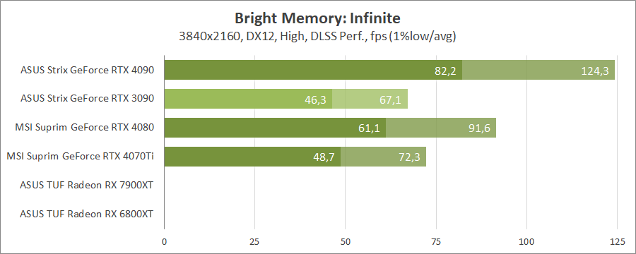 MSI GeForce RTX 4070 Ti Suprim X 12G