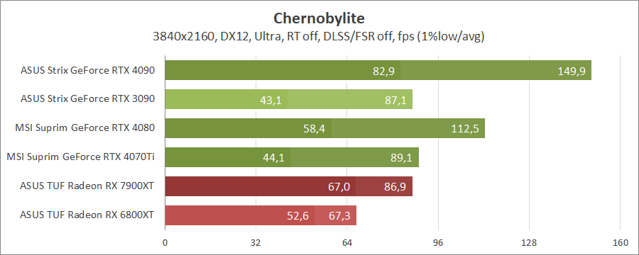 MSI GeForce RTX 4070 Ti Suprim X 12G