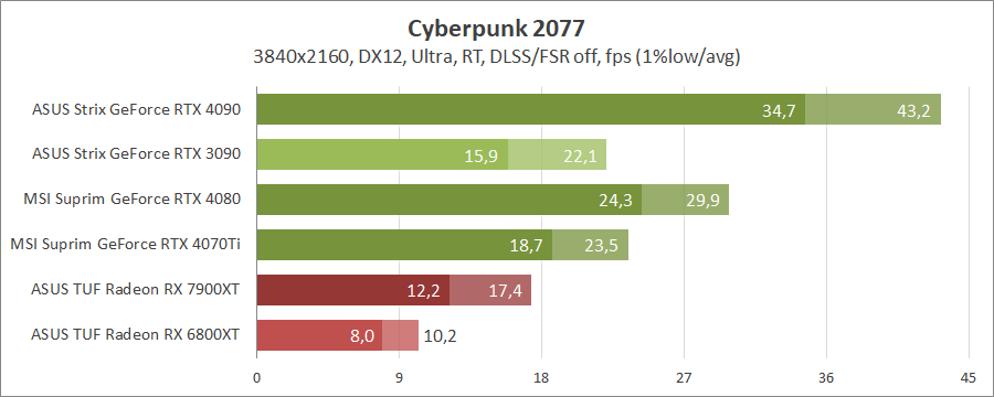 MSI GeForce RTX 4070 Ti Suprim X 12G