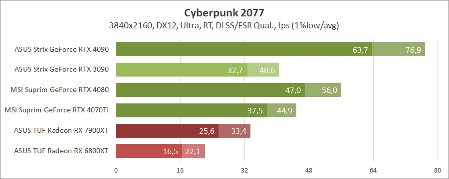 MSI GeForce RTX 4070 Ti Suprim X 12G