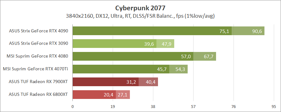 MSI GeForce RTX 4070 Ti Suprim X 12G