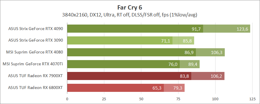 MSI GeForce RTX 4070 Ti Suprim X 12G