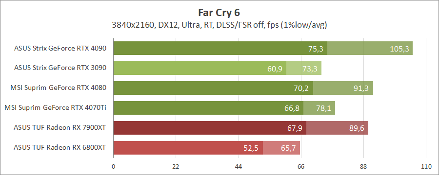 MSI GeForce RTX 4070 Ti Suprim X 12G