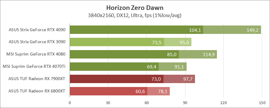 MSI GeForce RTX 4070 Ti Suprim X 12G