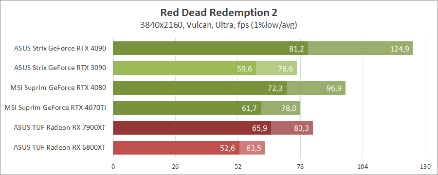 MSI GeForce RTX 4070 Ti Suprim X 12G