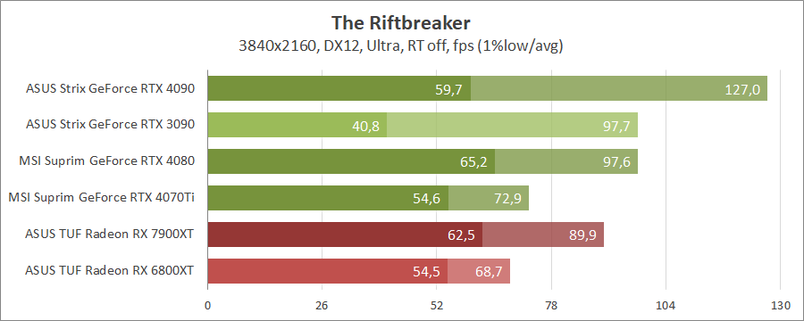 MSI GeForce RTX 4070 Ti Suprim X 12G