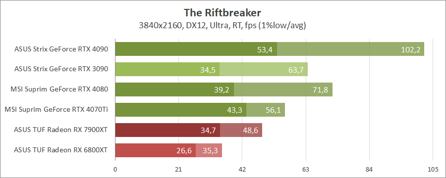 MSI GeForce RTX 4070 Ti Suprim X 12G