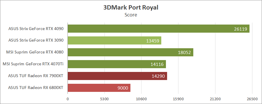 MSI GeForce RTX 4070 Ti Suprim X 12G