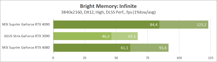 MSI GeForce RTX 4080 16G Suprim X