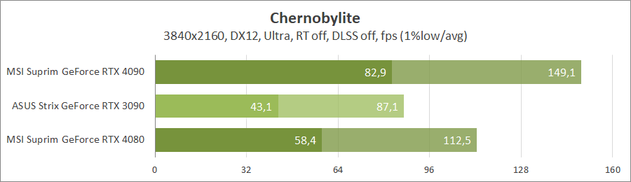 MSI GeForce RTX 4080 16G Suprim X