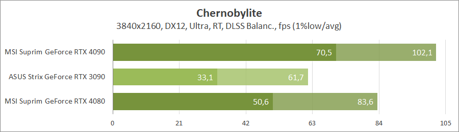 MSI GeForce RTX 4080 16G Suprim X