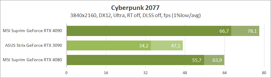 MSI GeForce RTX 4080 16G Suprim X