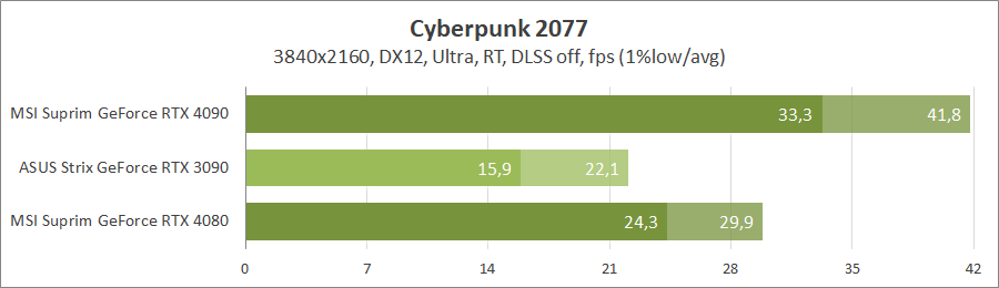 MSI GeForce RTX 4080 16G Suprim X