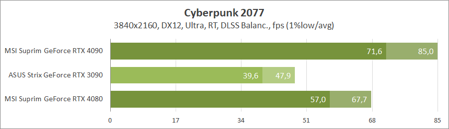 MSI GeForce RTX 4080 16G Suprim X