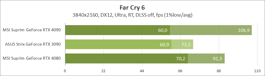 MSI GeForce RTX 4080 16G Suprim X