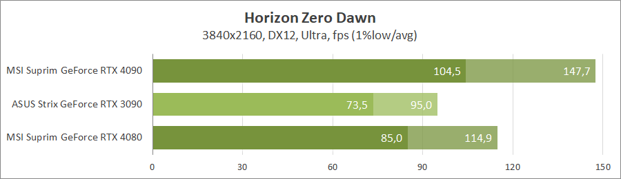 MSI GeForce RTX 4080 16G Suprim X