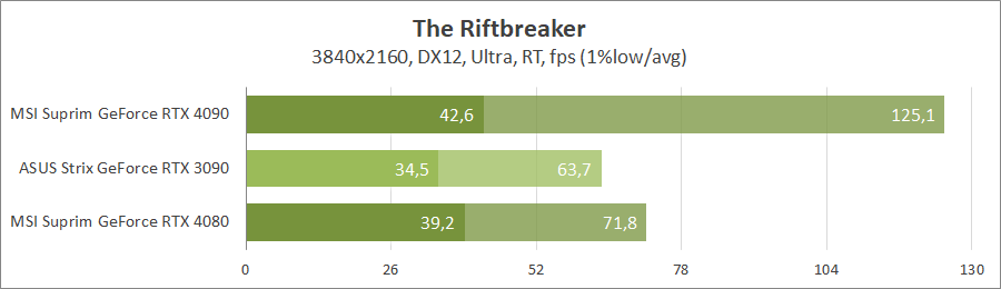 MSI GeForce RTX 4080 16G Suprim X