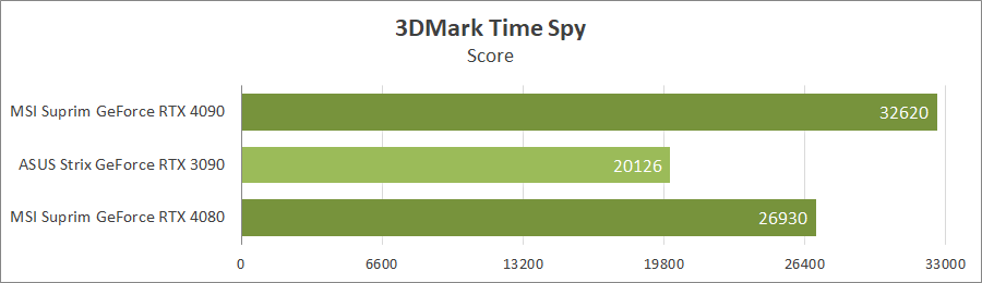 MSI GeForce RTX 4080 16G Suprim X