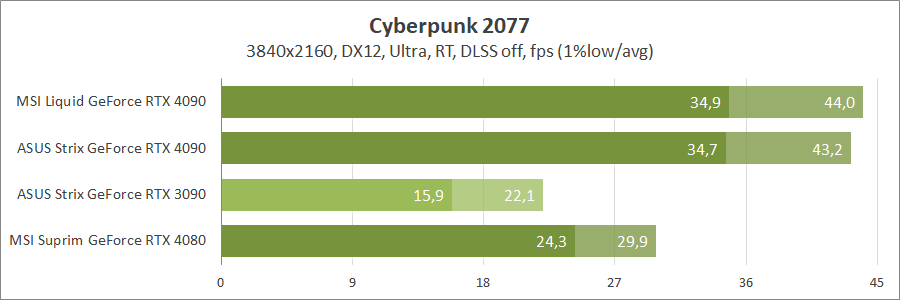 MSI GeForce RTX 4090 Suprim Liquid X 24G