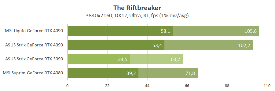 MSI GeForce RTX 4090 Suprim Liquid X 24G