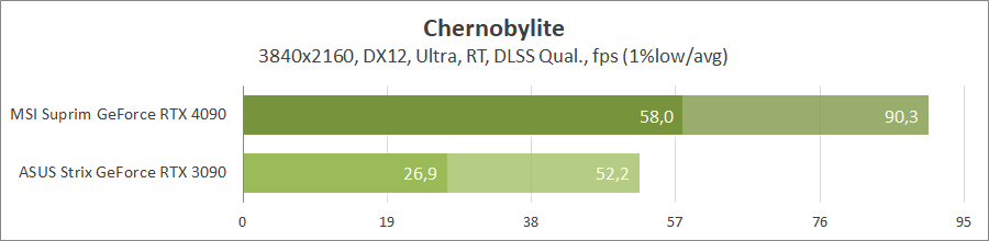 MSI GeForce RTX 4090 Suprim X 24G