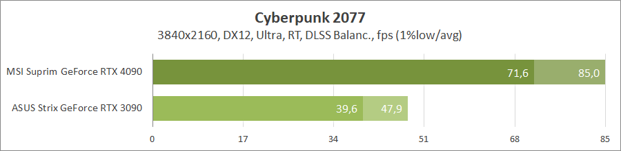 MSI GeForce RTX 4090 Suprim X 24G