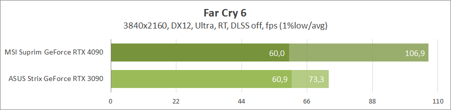 MSI GeForce RTX 4090 Suprim X 24G