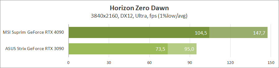 MSI GeForce RTX 4090 Suprim X 24G