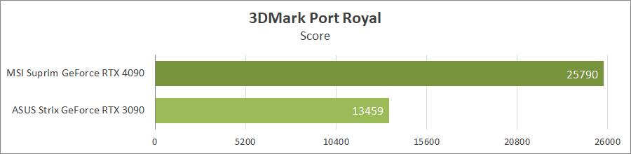 MSI GeForce RTX 4090 Suprim X 24G