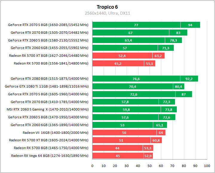 MSI GeForce RTX 2060 Super Gaming X