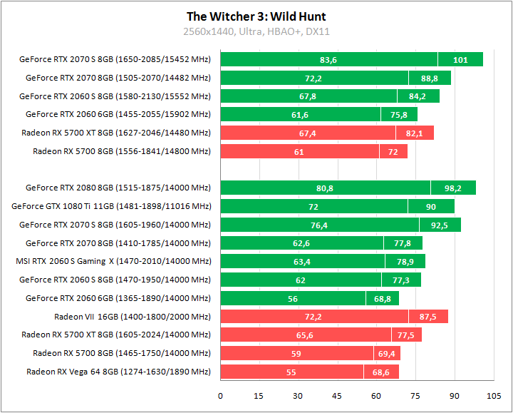 MSI GeForce RTX 2060 Super Gaming X