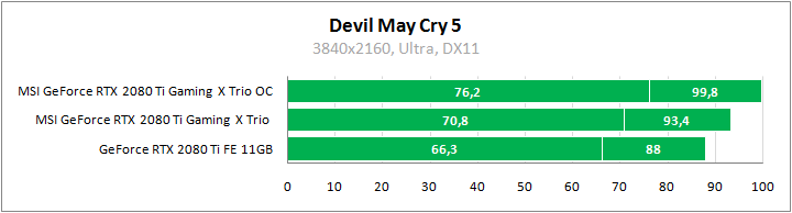 MSI GeForce RTX 2080 Ti Gaming X Trio