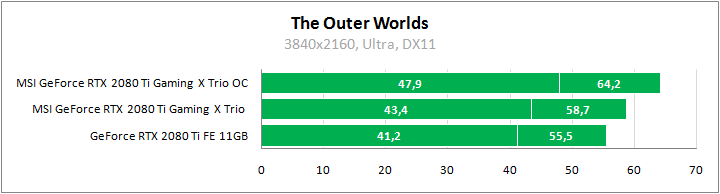 MSI GeForce RTX 2080 Ti Gaming X Trio