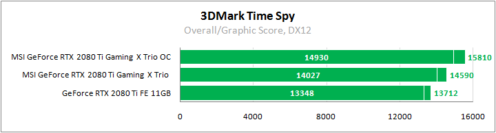 MSI GeForce RTX 2080 Ti Gaming X Trio