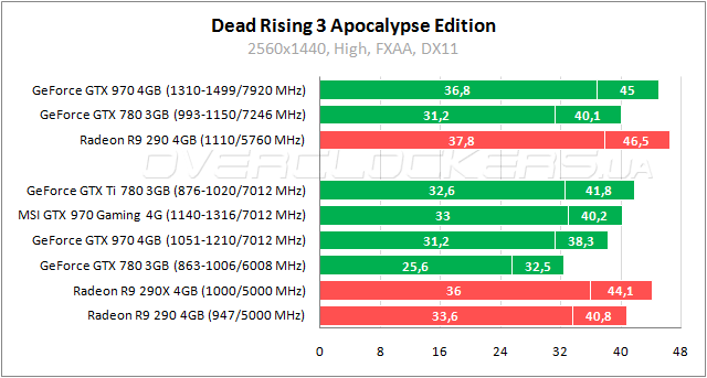 Тестирование MSI GTX 970 Gaming 4G