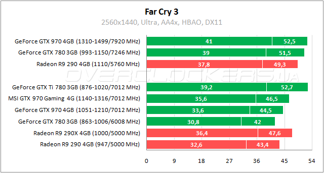 Тестирование MSI GTX 970 Gaming 4G