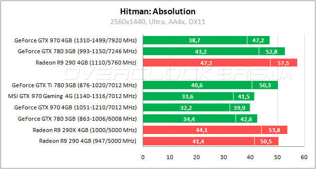 Тестирование MSI GTX 970 Gaming 4G