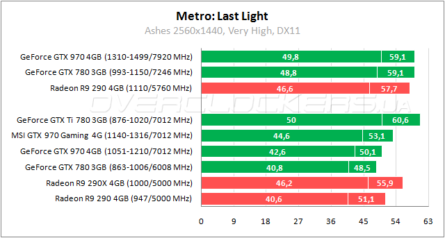 Тестирование MSI GTX 970 Gaming 4G