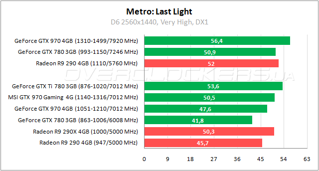 Тестирование MSI GTX 970 Gaming 4G