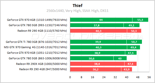 Тестирование MSI GTX 970 Gaming 4G