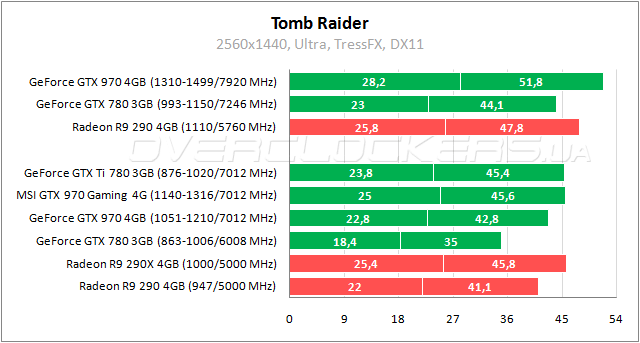 Тестирование MSI GTX 970 Gaming 4G