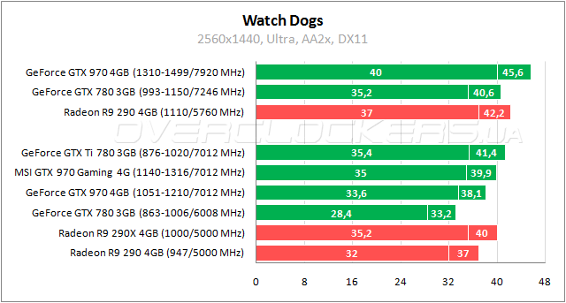 Тестирование MSI GTX 970 Gaming 4G