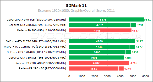 Тестирование MSI GTX 970 Gaming 4G